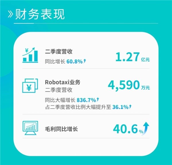南方配资平台 六国牌照+多元产品矩阵，文远知行凭Q2财报强劲表现夯实行业地位