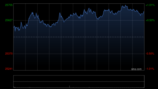 配资官网大全 午评：港股恒指涨0.65% 科指涨1.14% 科网股活跃 生物医药股大涨